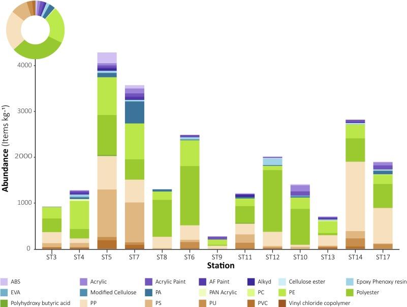 The pie chart shows the types of microplastics found in the Limfjord. The bar chart displays the quantities of various plastic types discovered at individual monitoring stations from west to east.