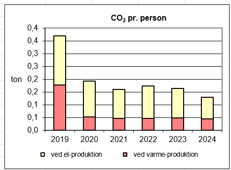 CO2-udslip per person