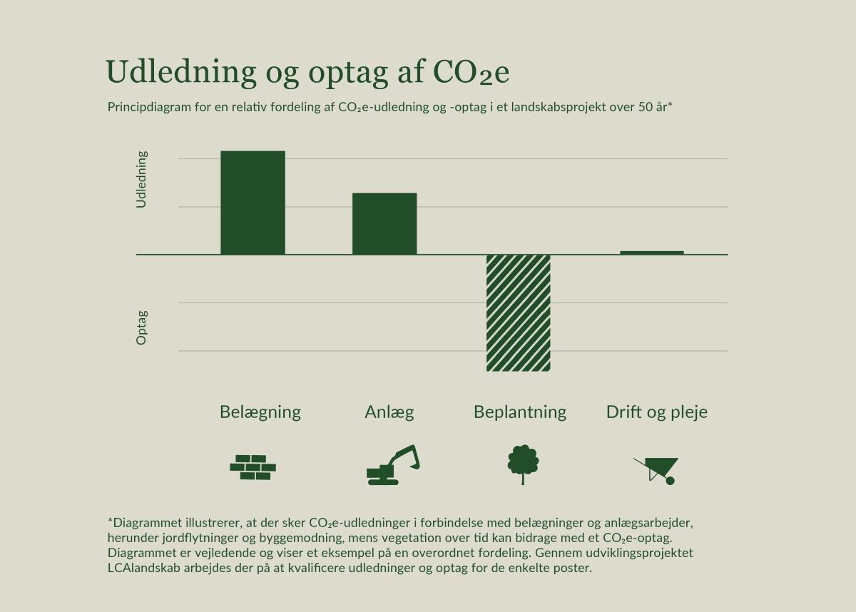 The diagram illustrates the interaction between infrastructure, materials, and vegetation, where some elements emit CO2e, while others can contribute to uptake over time.
